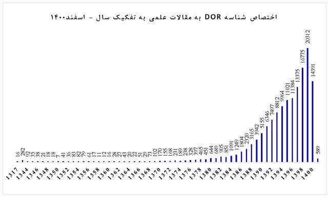 شناسنامه‌دار شدن بیش از ۱۵۰ هزار مقاله و ۸۰۰ نشریه در سال ۱۴۰۰