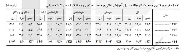 وضعیت «اشتغال» و «بیکاری» زنان به روایت آمارها