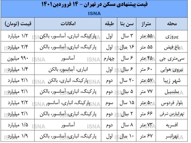 وضعیت بازار مسکن در اولین روز پس از تعطیلات