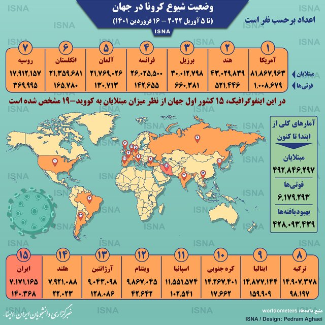 اینفوگرافیک / آمار کرونا در جهان تا ۱۶ فروردین