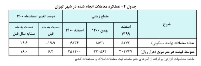 قیمت هر متر خانه در تهران 35 میلیون تومان شد 3
