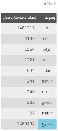 آخرین آمار دامنه های فارسی اعلام شد