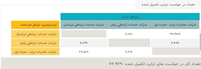 هزاران مشترک موبایل، اپراتور خود را عوض کردند