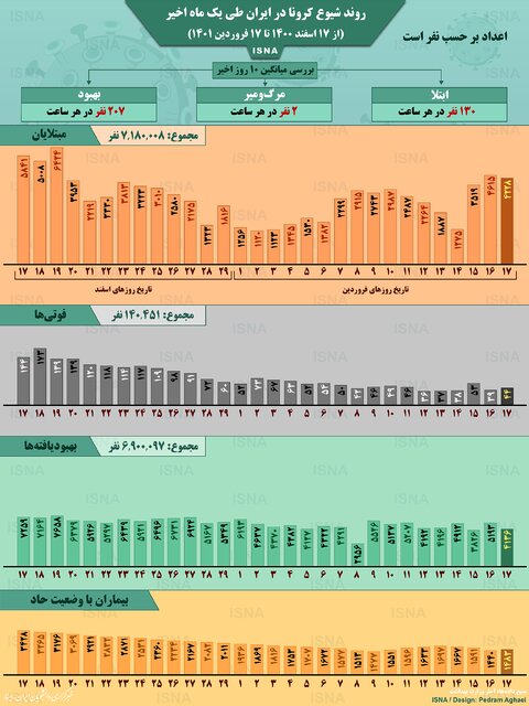 اینفوگرافیک / روند کرونا در ایران، از ۱۷ اسفند ۱۴۰۰ تا ۱۷ فروردین ۱۴۰۱