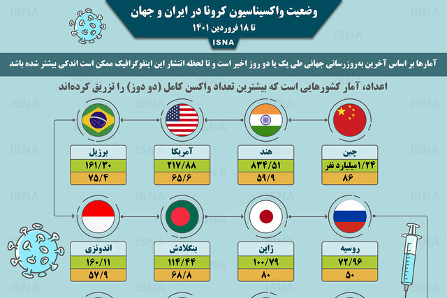 اینفوگرافیک / واکسیناسیون کرونا در ایران و جهان تا ۱۸ فروردین
