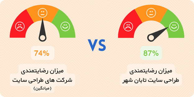 بررسی کیفی پروژههای طراحی سایت تابان شهر در سال 1400