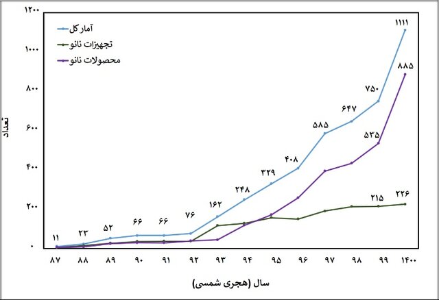 گواهی نانومقیاس به بیش از ۱۱۰۰ محصول و تجهیز نانویی اعطا شد