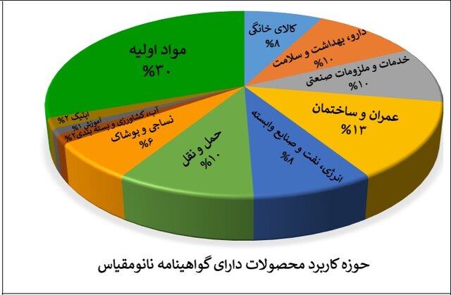 گواهی نانومقیاس به بیش از ۱۱۰۰ محصول و تجهیز نانویی اعطا شد