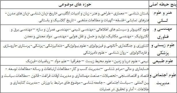 حضور دانشگاه‌های ایرانی در ۱۸ حیطه موضوعی "کیواس"در سال ۲۰۲۲