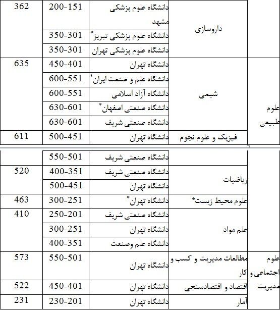 حضور دانشگاههای ایرانی در ۱۸ حیطه موضوعی "کیواس"در سال ۲۰۲۲