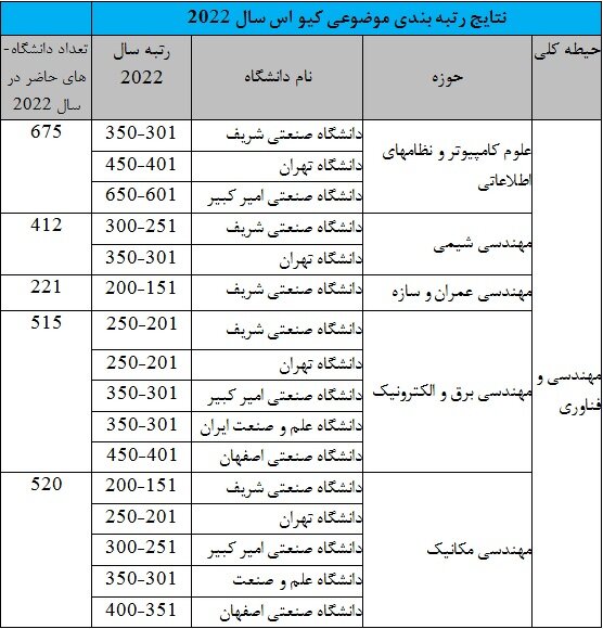 حضور دانشگاه‌های ایرانی در ۱۸ حیطه موضوعی "کیواس"در سال ۲۰۲۲