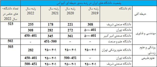 حضور دانشگاههای ایرانی در ۱۸ حیطه موضوعی "کیواس"در سال ۲۰۲۲