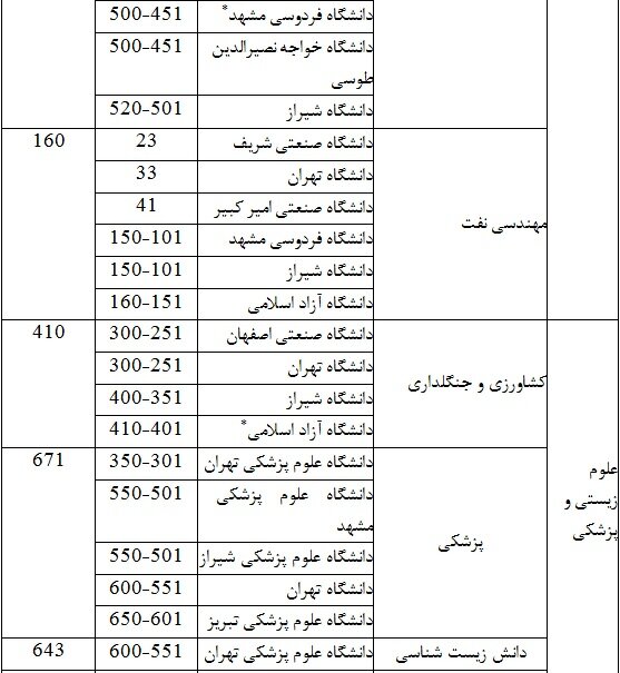 حضور دانشگاههای ایرانی در ۱۸ حیطه موضوعی "کیواس"در سال ۲۰۲۲