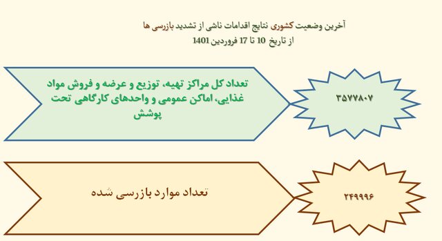 تهران در قعر رعایت پروتکل‌های بهداشتی / استفاده ۴۸ درصدی از ماسک در کشور