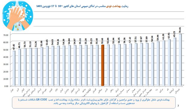 تهران در قعر رعایت پروتکل‌های بهداشتی / استفاده ۴۸ درصدی از ماسک در کشور