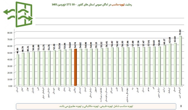 تهران در قعر رعایت پروتکل‌های بهداشتی / استفاده ۴۸ درصدی از ماسک در کشور