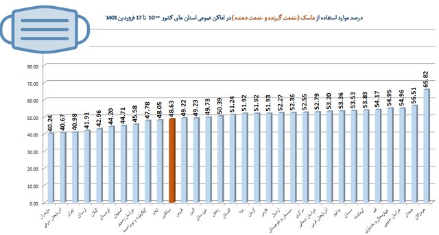 تهران در قعر رعایت پروتکل‌های بهداشتی / استفاده ۴۸ درصدی از ماسک در کشور