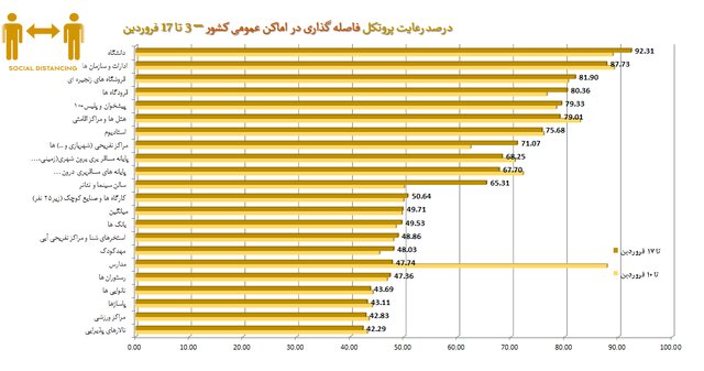 تهران در قعر رعایت پروتکل‌های بهداشتی / استفاده ۴۸ درصدی از ماسک در کشور