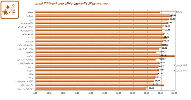 تهران در قعر رعایت پروتکل‌های بهداشتی / استفاده ۴۸ درصدی از ماسک در کشور