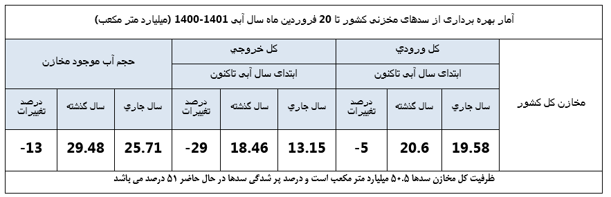 آب سدها به نیمه رسید 2