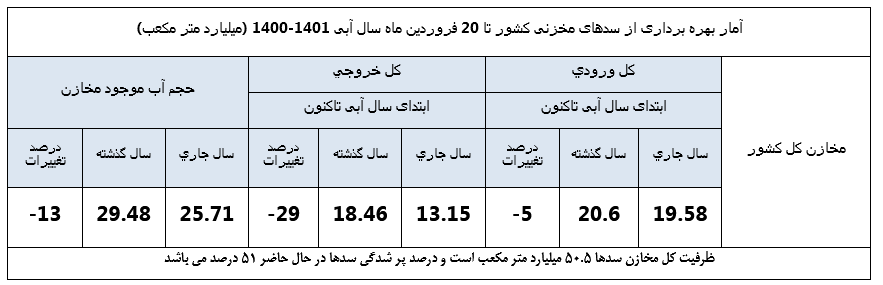 آب سدها به نیمه رسید