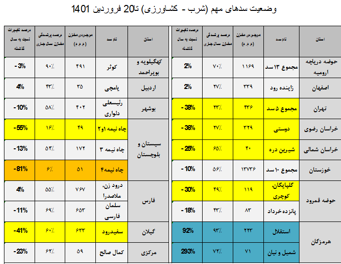 آب سدها به نیمه رسید 3