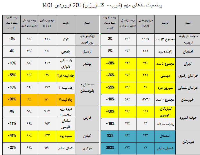 آب سدها به نیمه رسید