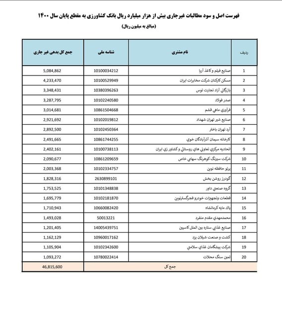 کدام بانکها بدهکاران کلان خود را معرفی کردند؟