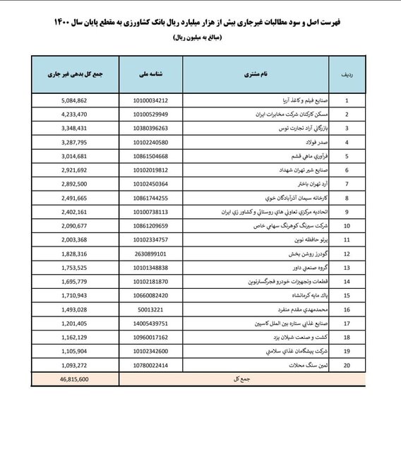 کدام بانک‌ها بدهکاران کلان خود را معرفی کردند؟