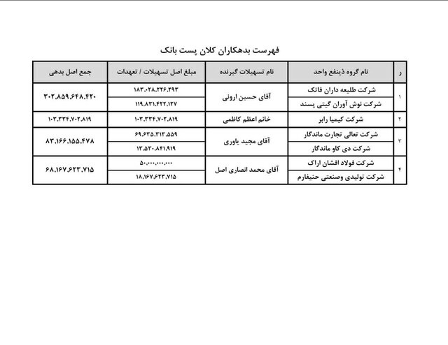 کدام بانکها بدهکاران کلان خود را معرفی کردند؟