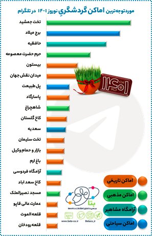 مورد توجه‌ترین مقاصد گردشگری مجازی در نوروز