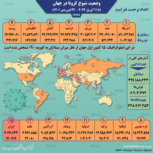 اینفوگرافیک / آمار کرونا در جهان تا ۲۲ فروردین