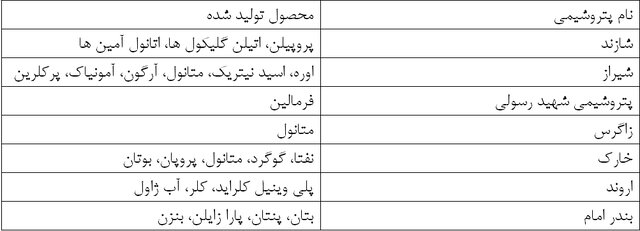 تامین مواد اولیه کارخانه های تولیدی