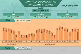 اینفوگرافیک / روند یک ماهۀ کرونا در ایران تا ۲۳ فروردین