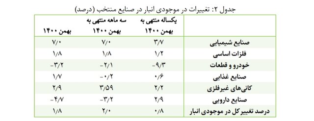 آخرین وضعیت شاخص تولید صنعتی 3