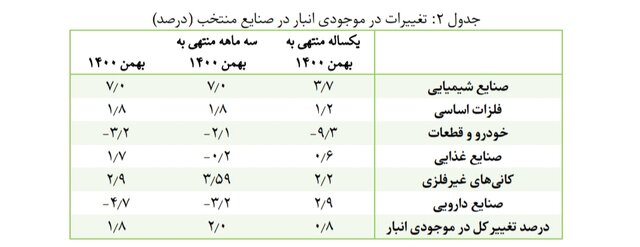 آخرین وضعیت شاخص تولید صنعتی