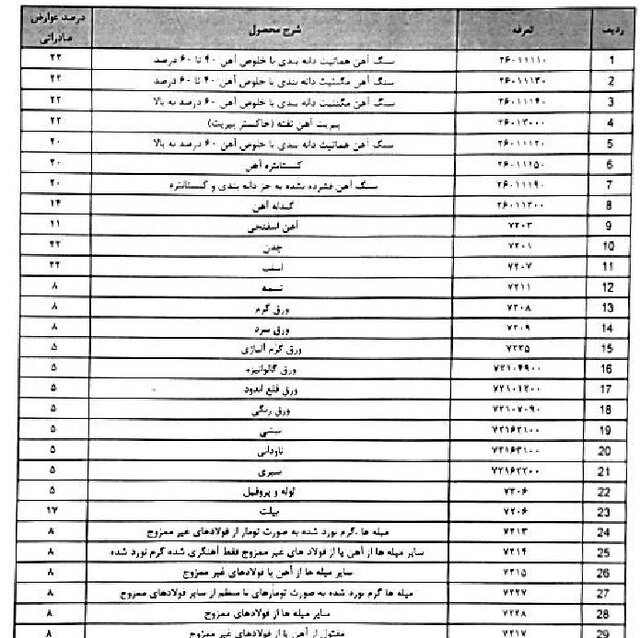 سنگ‌آهن مشمول عوارض صادرات ۲۲ درصدی شد