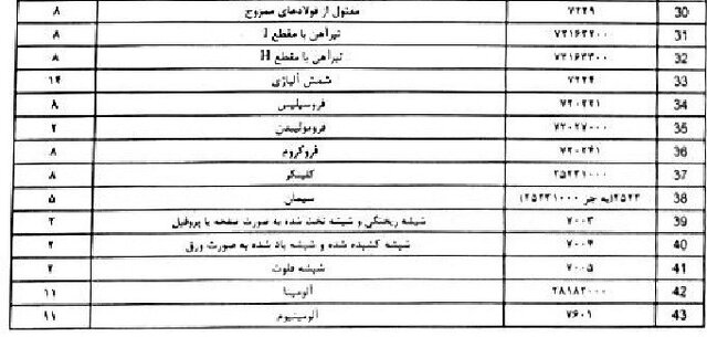 سنگ‌آهن مشمول عوارض صادرات ۲۲ درصدی شد