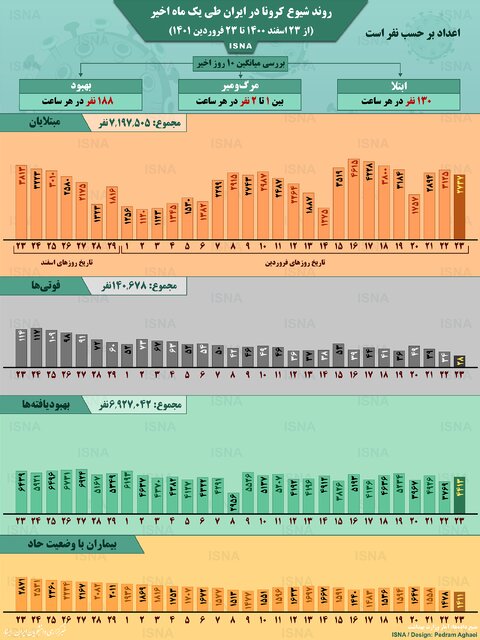 اینفوگرافیک / روند یک ماهه کرونا در ایران تا 23 فروردین