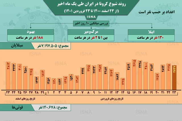 اینفوگرافیک / روند یک ماهۀ کرونا در ایران تا ۲۳ فروردین