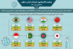 اینفوگرافیک / واکسیناسیون کرونا در ایران و جهان تا ۲۴ فروردین