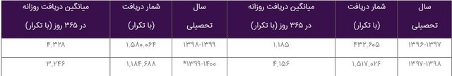 بیش از یک میلیون بار از تماممتن پایاننامهها و رسالههای "گنج" استفاده شد 3