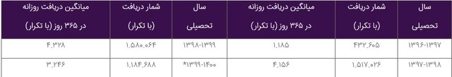 بیش از یک میلیون بار از تمام‌متن پایان‌نامه‌ها و رساله‌های "گنج" استفاده شد 3