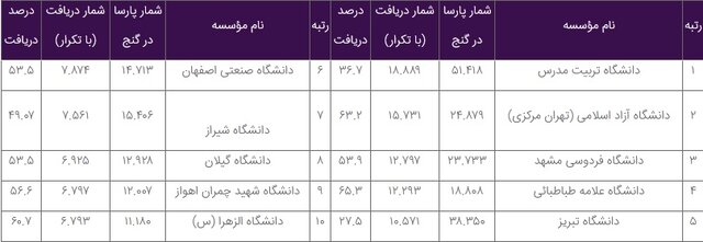 بیش از یک میلیون بار از تمام‌متن پایان‌نامه‌ها و رساله‌های "گنج" استفاده شد