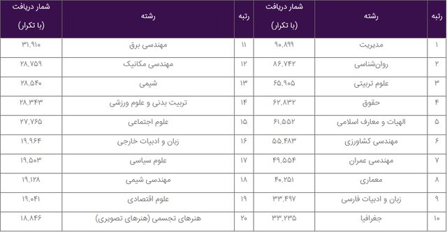 بیش از یک میلیون بار از تماممتن پایاننامهها و رسالههای "گنج" استفاده شد 6