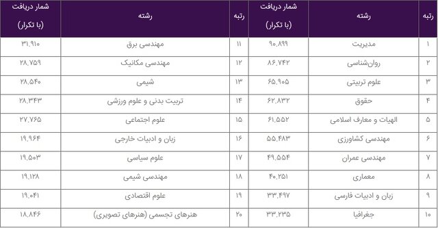 بیش از یک میلیون بار از تمام‌متن پایان‌نامه‌ها و رساله‌های "گنج" استفاده شد