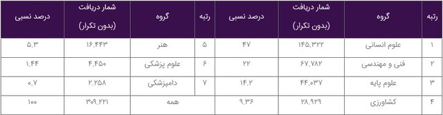 بیش از یک میلیون بار از تمام‌متن پایان‌نامه‌ها و رساله‌های "گنج" استفاده شد