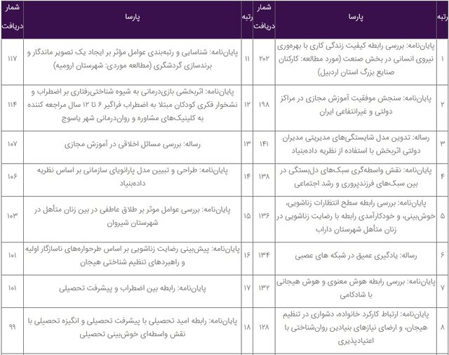 بیش از یک میلیون بار از تمام‌متن پایان‌نامه‌ها و رساله‌های "گنج" استفاده شد 7