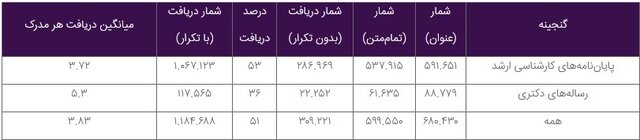 بیش از یک میلیون بار از تمام‌متن پایان‌نامه‌ها و رساله‌های "گنج" استفاده شد