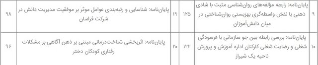 بیش از یک میلیون بار از تمام‌متن پایان‌نامه‌ها و رساله‌های "گنج" استفاده شد 8